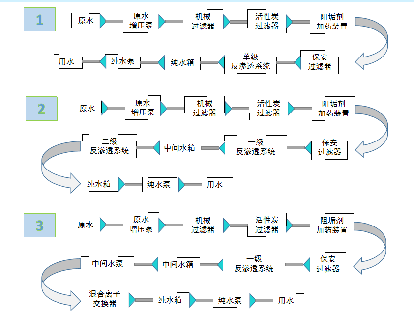 化工行業水處理設備