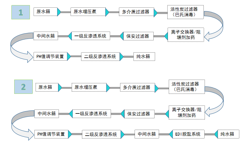 制藥純化水處理設備