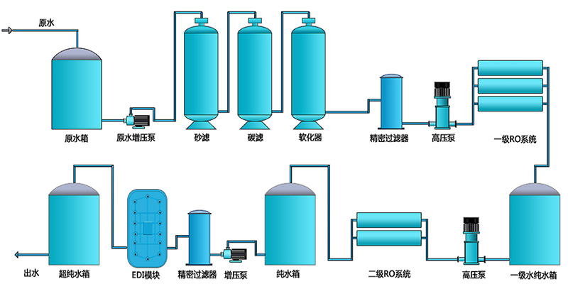 反滲透設備工藝