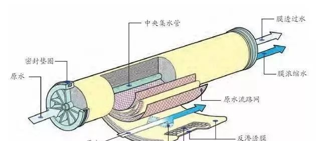 反滲透膜元件一般能用幾年